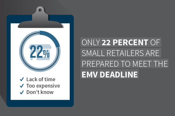  22% of Small Retailers are prepared to meet the EMV Deadline 