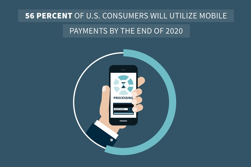  56 percent of US Consumers will utilize mobile payments by the end of 2020 