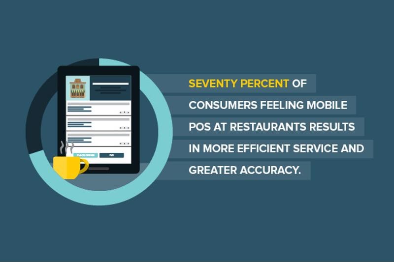  70% of Consumers feeling mobile POS at Restaurants results in more efficient service and greater accuracy. 