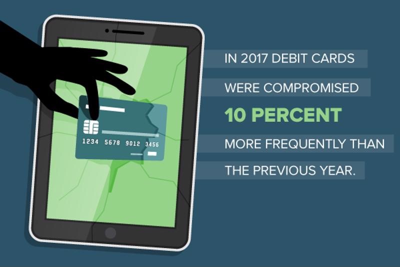  Debit card data is a top target for hackers. 