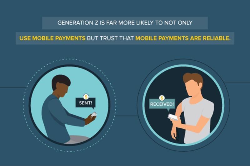  Generation Z is more likely to not only use mobile payments but trust that mobile payments are reliable 
