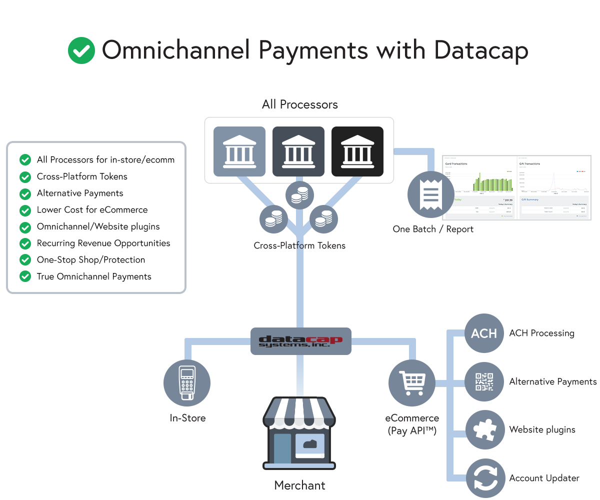 Omnichannel-Payments