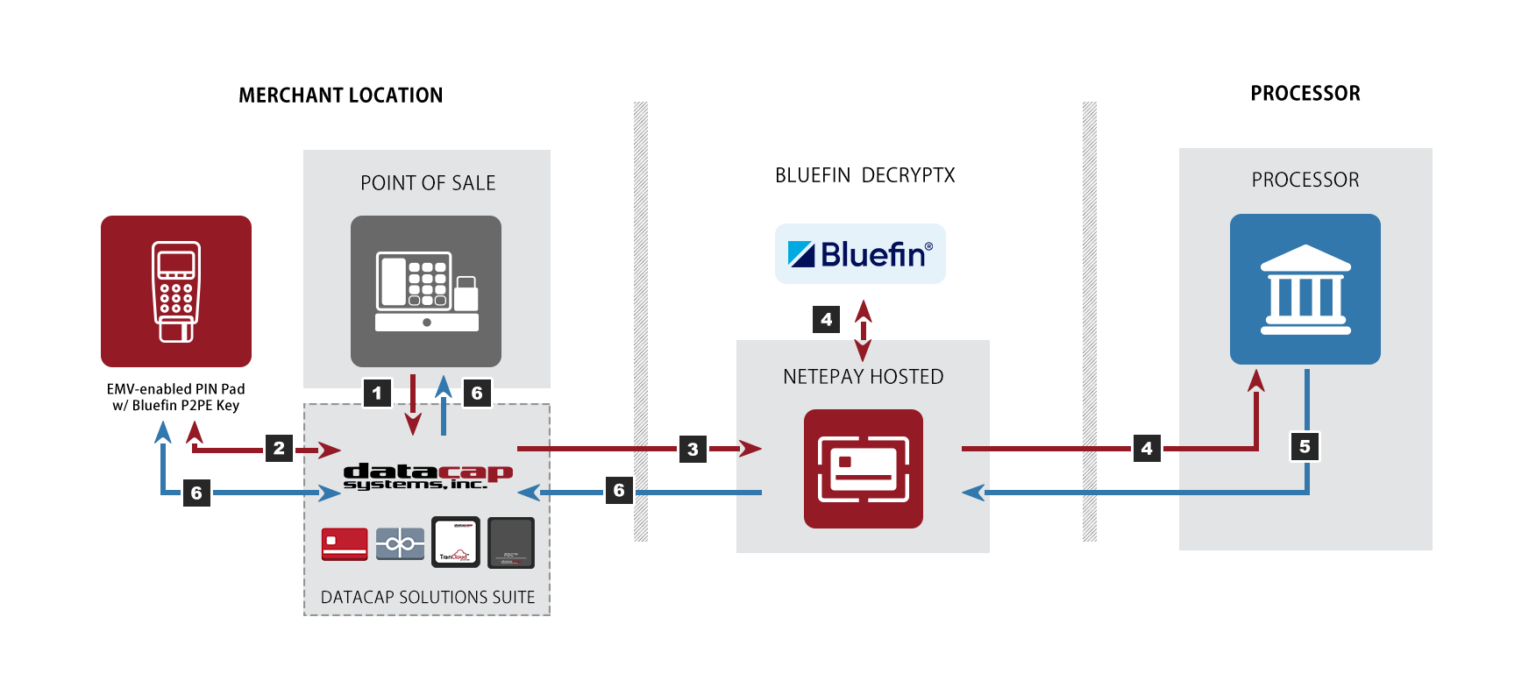 Encryption - Datacap